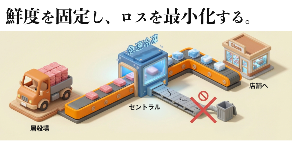 鮮度を固定し、ロスを最小化する。